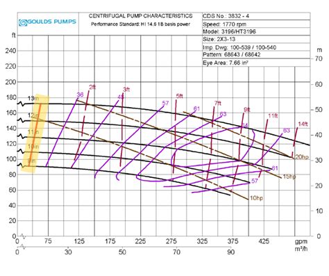 1 2 hp centrifugal pump curve|centrifugal pump vertical curve.